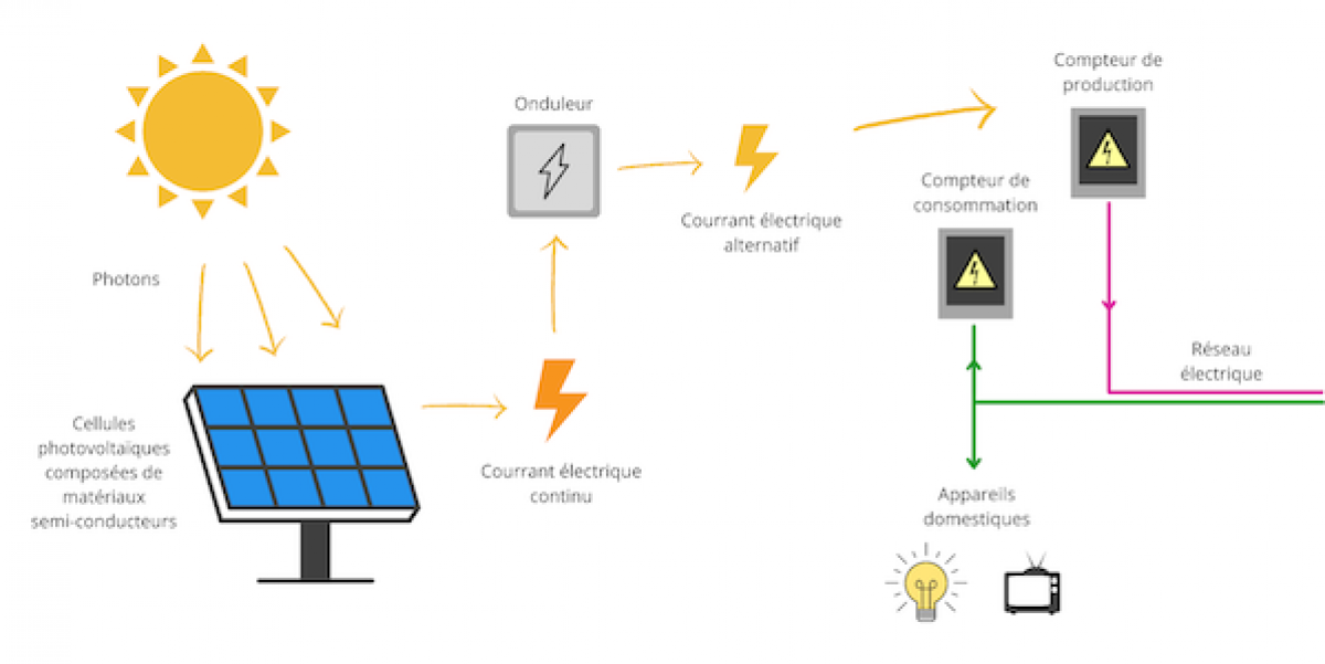 découvrez le fonctionnement d'un panneau photovoltaïque, de la conversion de la lumière en électricité à l'optimisation des performances énergétiques. apprenez comment ces technologies durables transforment l'énergie solaire en un atout pour votre habitat.