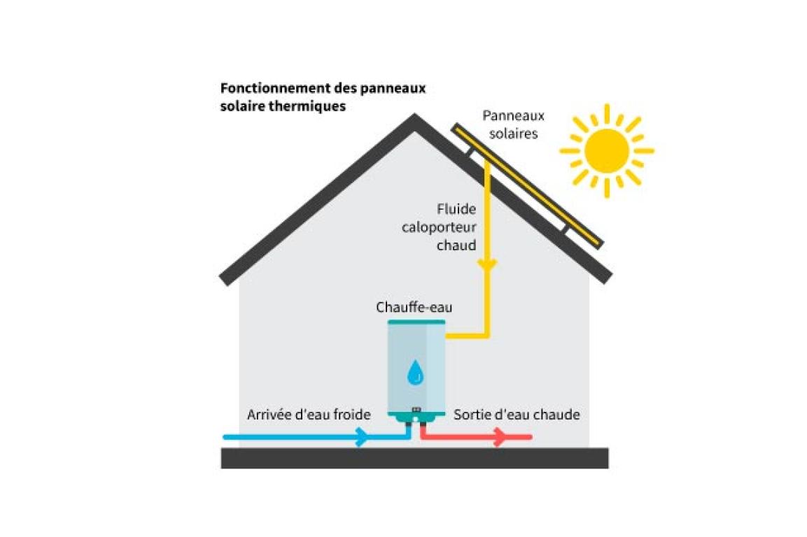découvrez le fonctionnement des panneaux solaires : comment ils convertissent l'énergie du soleil en électricité, les technologies impliquées et les avantages écologiques qu'ils offrent.
