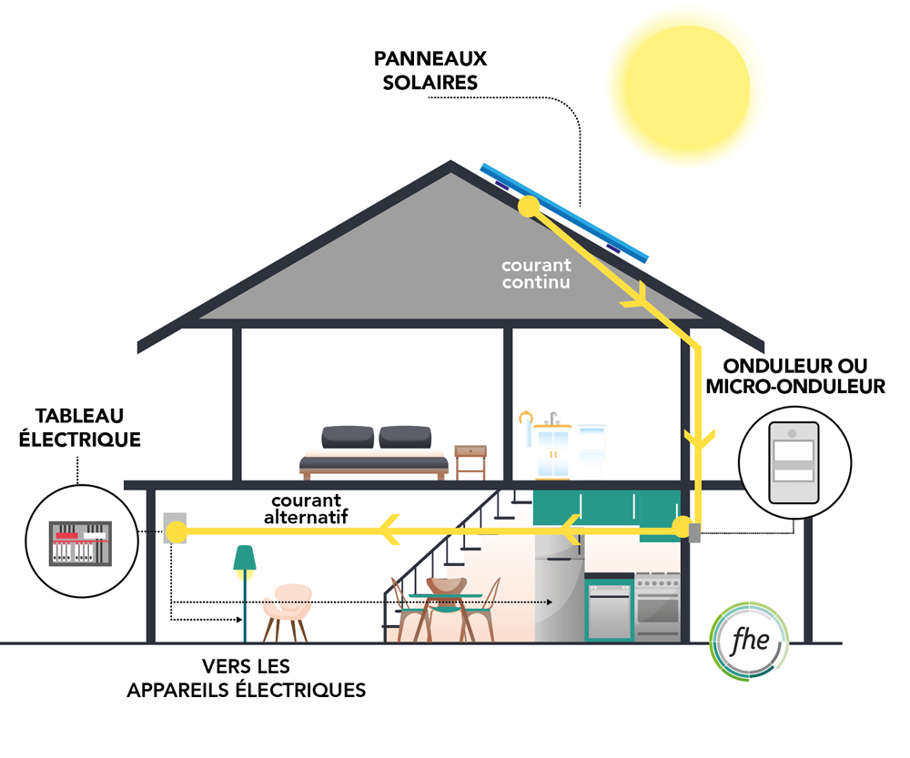 découvrez le fonctionnement des panneaux solaires : comment ils convertissent la lumière du soleil en électricité, les principes de la technologie photovoltaïque, et les avantages de l'énergie solaire pour un avenir durable.