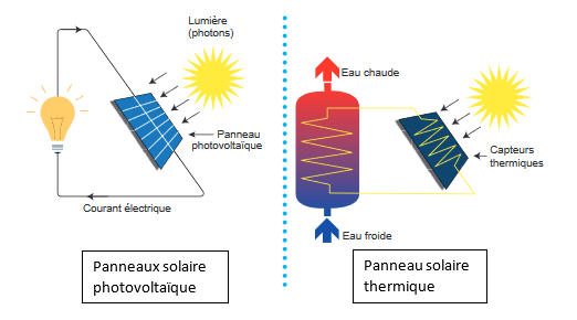découvrez le fonctionnement des panneaux solaires et apprenez comment ils convertissent l'énergie solaire en électricité. cette technologie durable offre une solution efficace pour réduire vos factures d'énergie et contribuer à la protection de l'environnement.