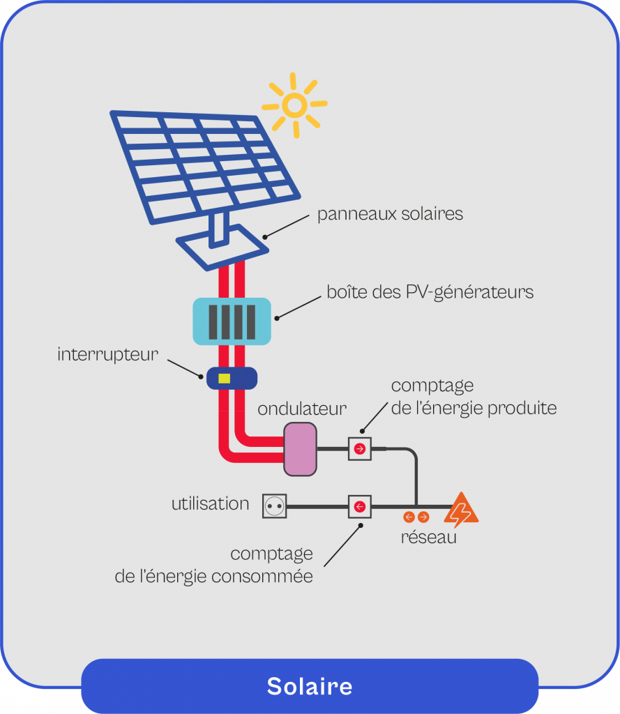 découvrez le fonctionnement des panneaux solaires et comment ils convertissent l'énergie du soleil en électricité. apprenez les principes de base, les composants clés et les avantages de cette technologie durable pour vos besoins énergétiques.