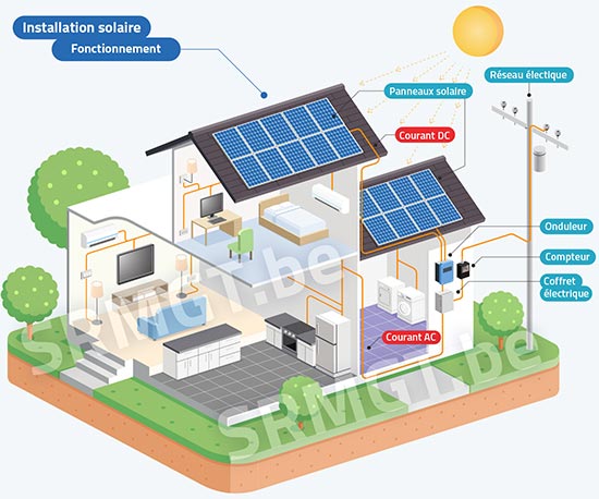 découvrez le fonctionnement des panneaux photovoltaïques : comment ils transforment la lumière du soleil en électricité renouvelable, les différentes technologies disponibles, et les avantages de leur utilisation pour un avenir durable. informez-vous sur les étapes de l'installation et sur l'impact environnemental positif de l'énergie solaire.