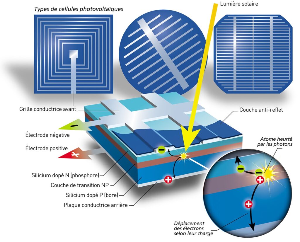 découvrez le fonctionnement des panneaux photovoltaïques : comment ces dispositifs convertissent la lumière du soleil en électricité, les principes de base de la technologie solaire, et les avantages d'une exploitation énergétique propre et renouvelable.