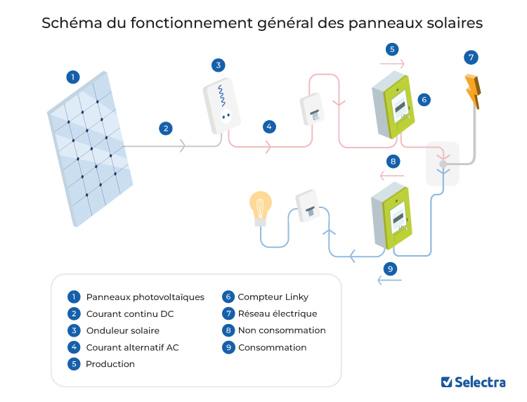 découvrez le fonctionnement des panneaux photovoltaïques : comment ils convertissent la lumière du soleil en électricité, les technologies derrière cette énergie renouvelable et leur impact sur la durabilité. apprenez tout sur l'installation, l'entretien et les avantages d'une solution énergétique écologique.