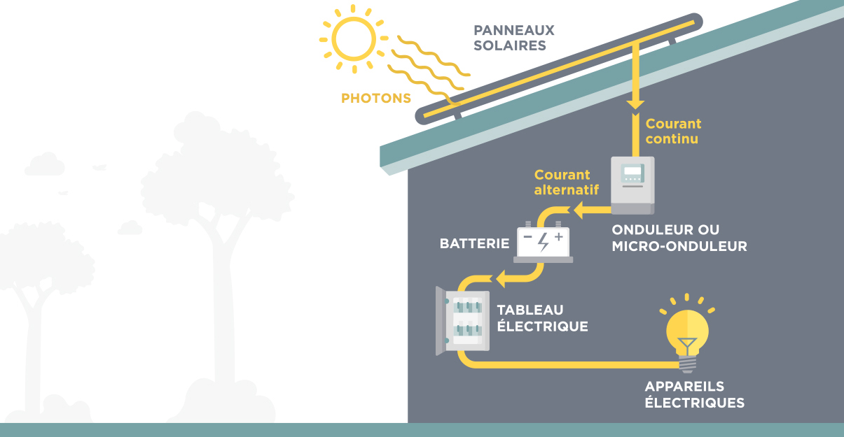 découvrez le fonctionnement des panneaux photovoltaïques : comment ils capturent l'énergie solaire et la transforment en électricité, ainsi que les avantages de cette technologie durable pour votre maison.