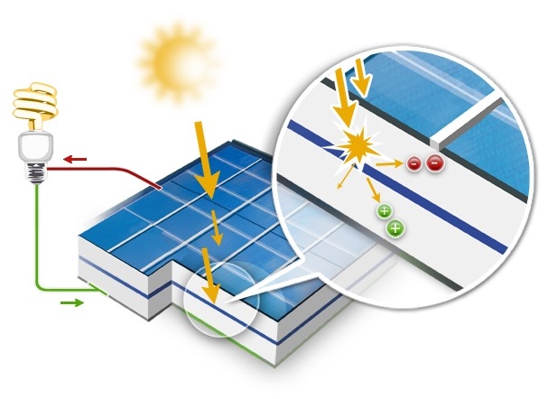 découvrez le fonctionnement des panneaux photovoltaïques : comment ils convertissent la lumière du soleil en électricité, leurs composants essentiels et leur impact sur l'environnement. apprenez à maximiser leur efficacité et à profiter des énergies renouvelables.