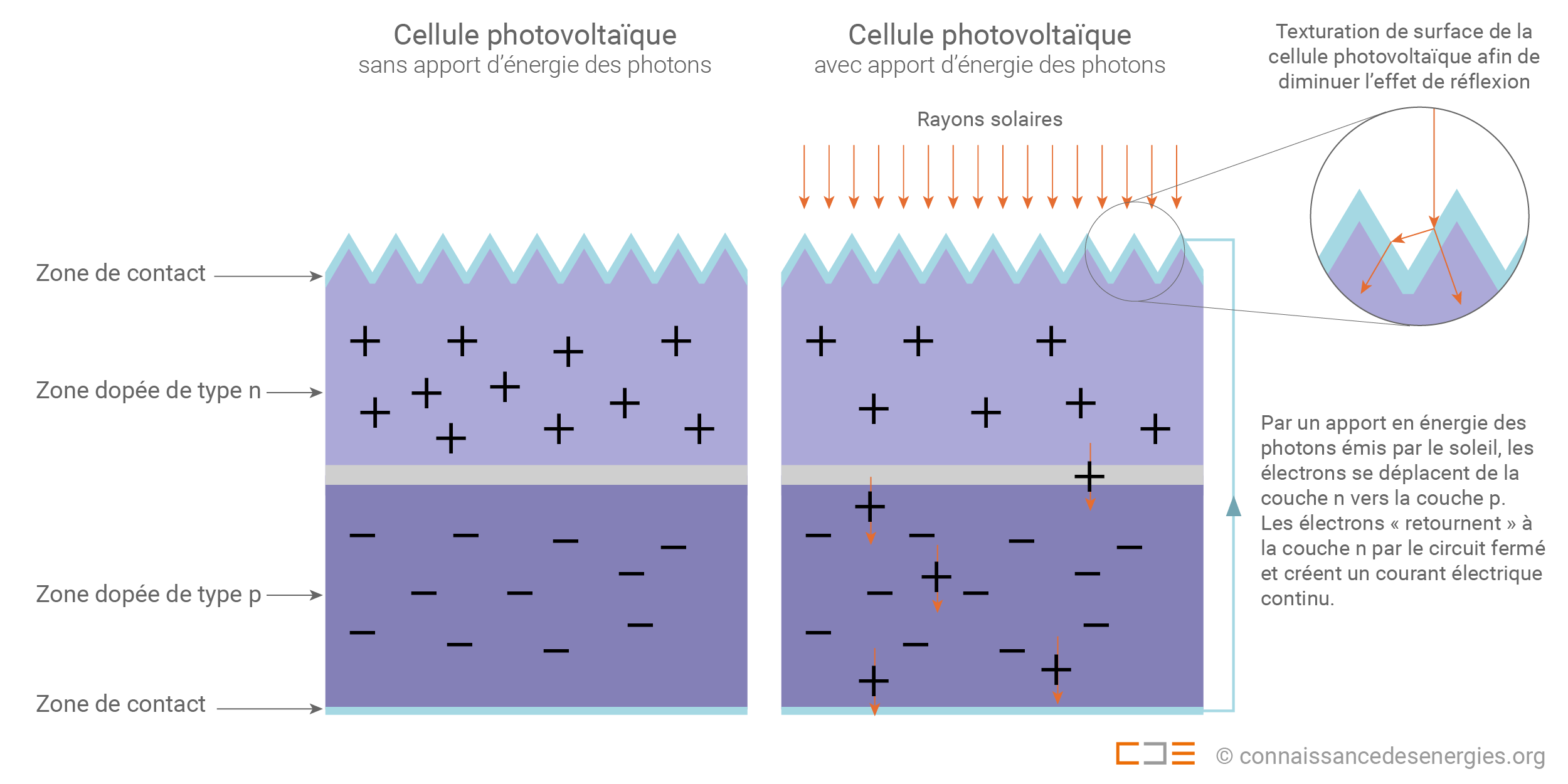 découvrez comment fonctionnent les panneaux photovoltaïques, ces dispositifs convertissant la lumière du soleil en électricité. apprenez les principes de l'énergie solaire, les technologies utilisées et les avantages pour l'environnement et votre facture énergétique.