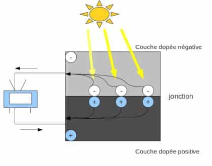 découvrez le fonctionnement des panneaux solaires : comment ils captent l'énergie du soleil pour la transformer en électricité. apprenez les principes de la photovoltaïque, les composants essentiels et les avantages écologiques et économiques de cette technologie renouvelable.