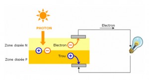 découvrez comment fonctionnent les panneaux solaires, leurs composants essentiels et les principes de conversion de l'énergie solaire en électricité. apprenez à optimiser l'utilisation de cette énergie renouvelable pour un avenir plus durable.