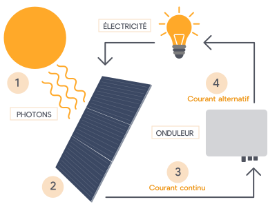 découvrez le fonctionnement des panneaux solaires : comment ils captent l'énergie du soleil pour produire de l'électricité. apprenez les principes de la conversion de l'énergie solaire en énergie utilisable et les avantages de cette technologie durable pour l'environnement.