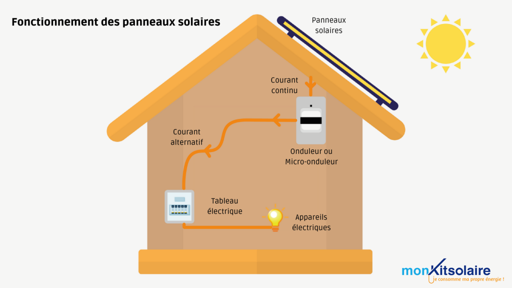 découvrez le fonctionnement des panneaux solaires : comment ils captent l'énergie du soleil pour la transformer en électricité, leurs composants essentiels, et les avantages qu'ils apportent à votre maison ou entreprise.