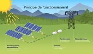 découvrez le fonctionnement photovoltaïque : un processus innovant qui transforme la lumière du soleil en électricité, permettant une source d'énergie renouvelable et durable pour un avenir plus vert.