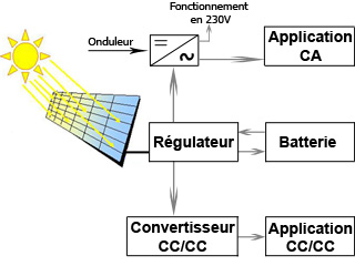 découvrez le fonctionnement des panneaux photovoltaïques, une technologie innovante qui convertit l'énergie solaire en électricité. apprenez comment ce système utilise les cellules solaires pour générer une énergie durable et propre, contribuant ainsi à la transition énergétique et à la réduction des émissions de gaz à effet de serre.