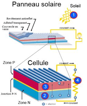 découvrez le fonctionnement des systèmes photovoltaïques : comment ils convertissent la lumière du soleil en électricité, les composants clés, et les avantages pour l'environnement et votre facture énergétique.