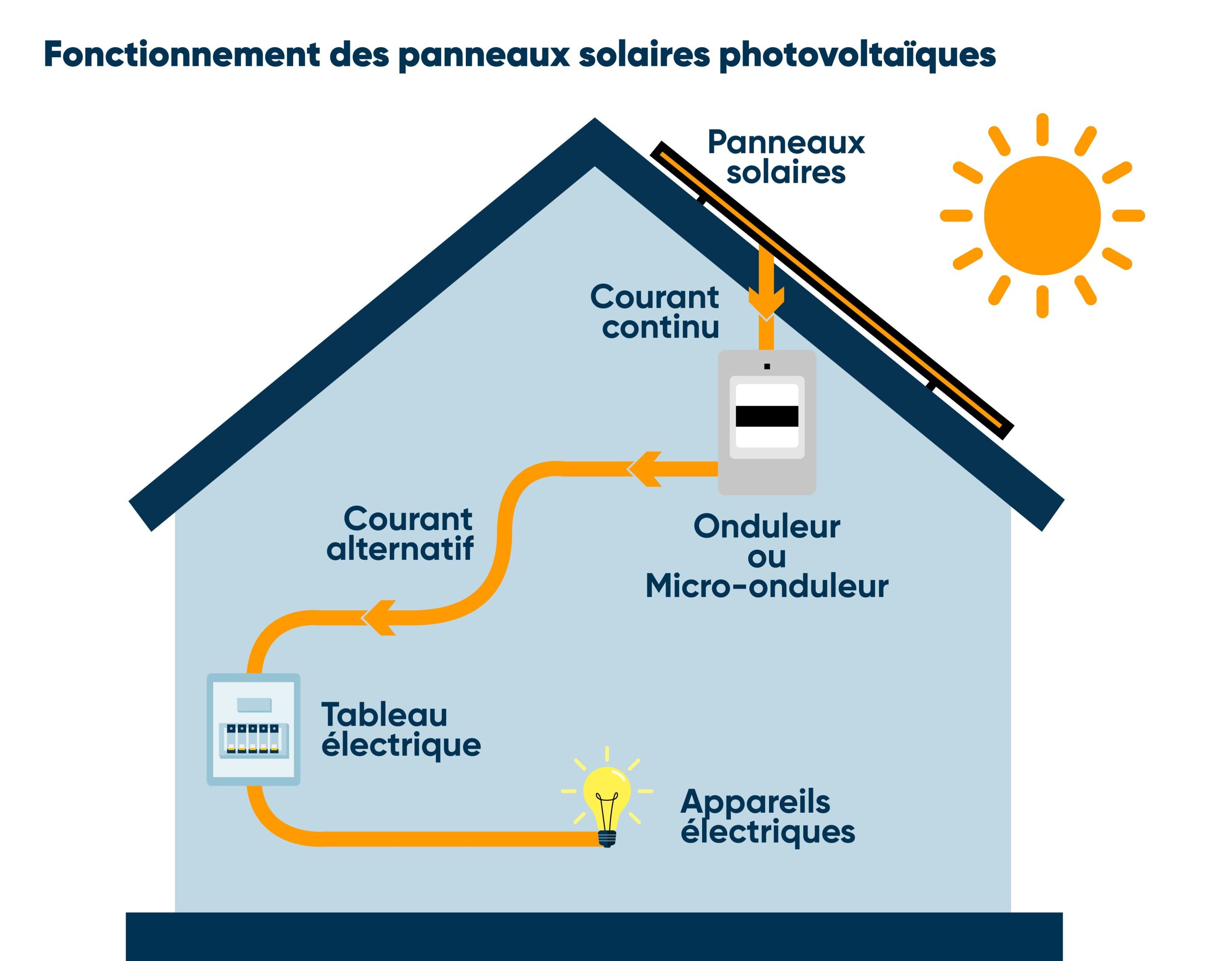 découvrez le fonctionnement des systèmes photovoltaïques, leur fonctionnement, les principes de transformation de la lumière solaire en électricité, ainsi que les avantages et les applications de cette technologie écologique.