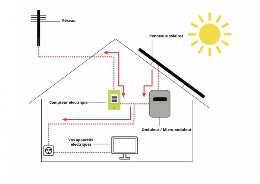 découvrez le fonctionnement des systèmes photovoltaïques : comment ils transforment la lumière du soleil en électricité, les composants clés et les avantages de l'énergie solaire pour un avenir durable.