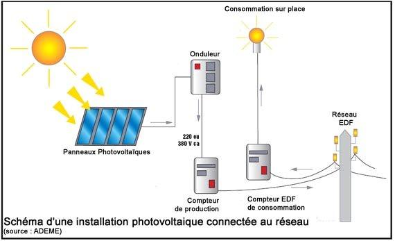 découvrez le fonctionnement du système photovoltaïque, une technologie innovante qui transforme la lumière solaire en électricité. apprenez comment les panneaux solaires captent l'énergie du soleil et contribuent à un avenir énergétique durable.