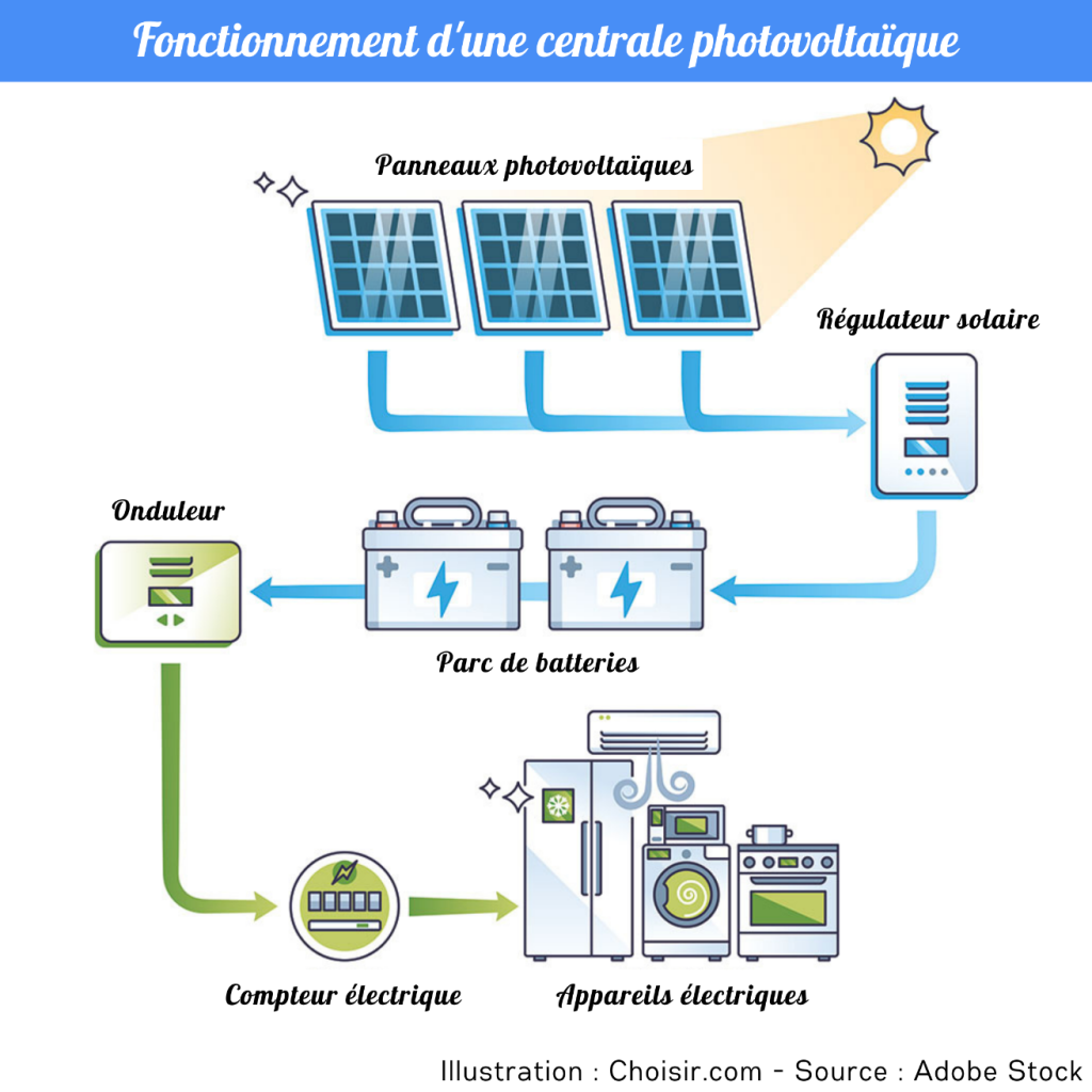 découvrez le fonctionnement des systèmes photovoltaïques, leurs principes de conversion de la lumière en électricité, et les avantages des panneaux solaires pour une énergie durable et respectueuse de l'environnement.