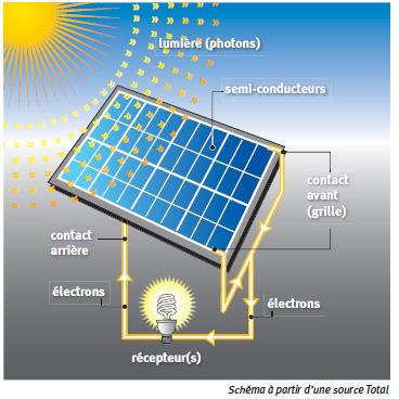 découvrez le fonctionnement des systèmes photovoltaïques, leur capacité à convertir la lumière du soleil en électricité, et les avantages qu'ils offrent pour une énergie durable et respectueuse de l'environnement.