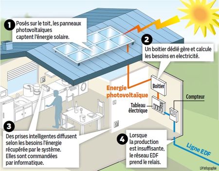 découvrez le fonctionnement photovoltaïque, un processus innovant qui transforme la lumière du soleil en électricité. apprenez comment les panneaux solaires captent l'énergie solaire, les principes de la conversion photovoltaïque et les avantages de cette technologie durable pour un avenir énergétique responsable.