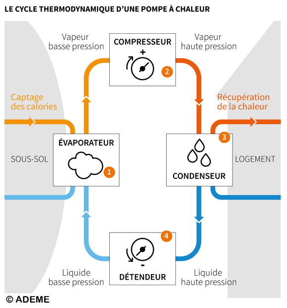 découvrez le fonctionnement d'une pompe à chaleur, un système innovant et écologique qui permet de chauffer ou refroidir votre habitat en utilisant les énergies renouvelables. apprenez comment cet appareil efficace transforme les sources naturelles de chaleur pour optimiser votre confort tout en réduisant votre consommation d'énergie.