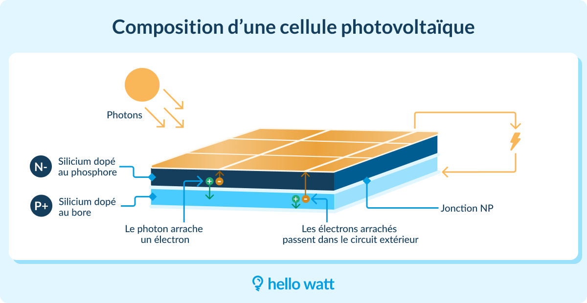 découvrez le fonctionnement des panneaux photovoltaïques (pv) et comment ils transforment la lumière du soleil en électricité. comprenez les principes de base, les avantages et les applications de cette technologie durable.