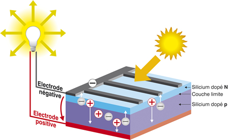 découvrez le fonctionnement des panneaux photovoltaïques (pv) et comment ils convertissent la lumière du soleil en énergie électrique. apprenez les principes de base, les technologies utilisées et l'impact écologique positif de l'énergie solaire.