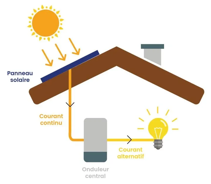 découvrez le fonctionnement des panneaux photovoltaïques (pv) et comment ils convertissent la lumière du soleil en énergie électrique. apprenez les principes de base, les technologies utilisées et les avantages de l'énergie solaire pour un avenir durable.