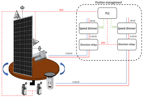découvrez le fonctionnement d'un traqueur solaire, un système innovant qui maximise la captation d'énergie solaire en suivant la trajectoire du soleil. apprenez comment cette technologie optimise l'efficacité des panneaux solaires et contribue à une production d'énergie renouvelable accrue.