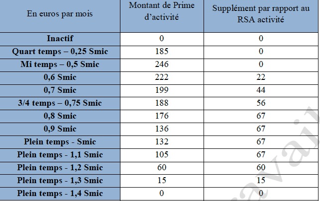 rejoignez notre forum dédié à la caf pour discuter de la prime, échanger des conseils et partager vos expériences. obtenez des informations utiles et restez informé des dernières actualités liées aux aides de la caisse d'allocations familiales.