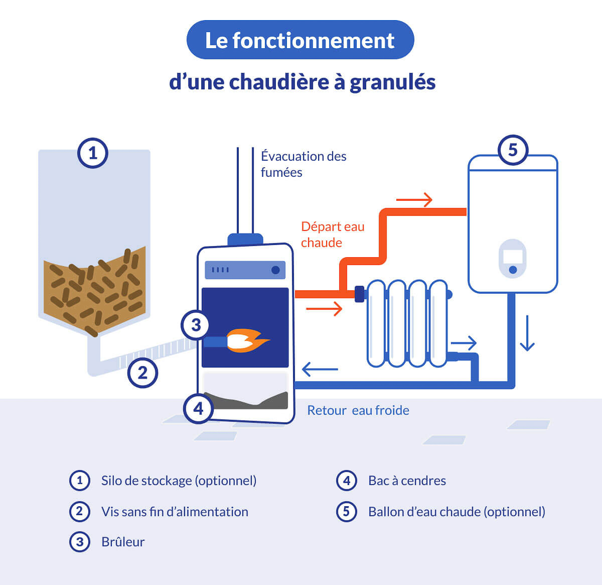 découvrez notre forum dédié aux chauffages à granulés : échangez des conseils, posez vos questions et partagez vos expériences avec une communauté passionnée. optimisez votre confort et votre consommation d'énergie grâce aux discussions autour des meilleures solutions et des dernières innovations.