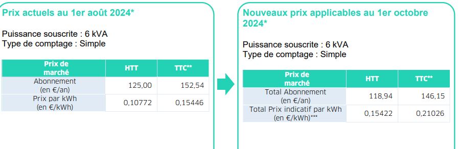 rejoignez notre forum consacré aux fournisseurs d'électricité pour échanger des conseils, poser des questions et partager vos expériences. obtenez des informations utiles sur les offres, les tarifs et les astuces pour choisir le meilleur fournisseur d'électricité pour vos besoins.