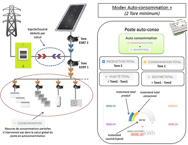 découvrez des forums dédiés à l'autoconsommation photovoltaïque où vous pourrez échanger des conseils, poser vos questions et partager des expériences sur l'installation et l'optimisation de vos panneaux solaires.