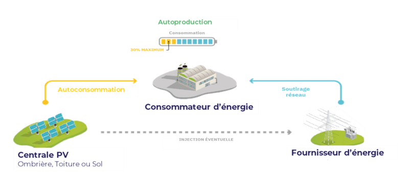 découvrez notre service de fournisseur pv, spécialisé dans la fourniture de panneaux solaires de haute qualité pour optimiser votre production d'énergie. notre expertise vous garantit des solutions adaptées à vos besoins, tout en contribuant à la transition énergétique. contactez-nous pour un devis personnalisé !