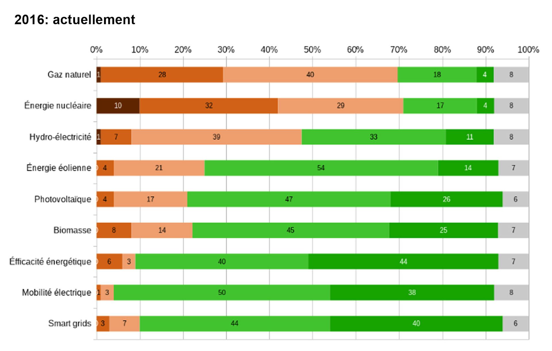 découvrez les avis sur france energie, un acteur majeur dans le secteur de l'énergie en france. consultez les retours d'expérience de clients pour vous informer sur la qualité du service, les tarifs et les offres proposées. faites le bon choix pour vos besoins énergétiques grâce à des témoignages fiables.