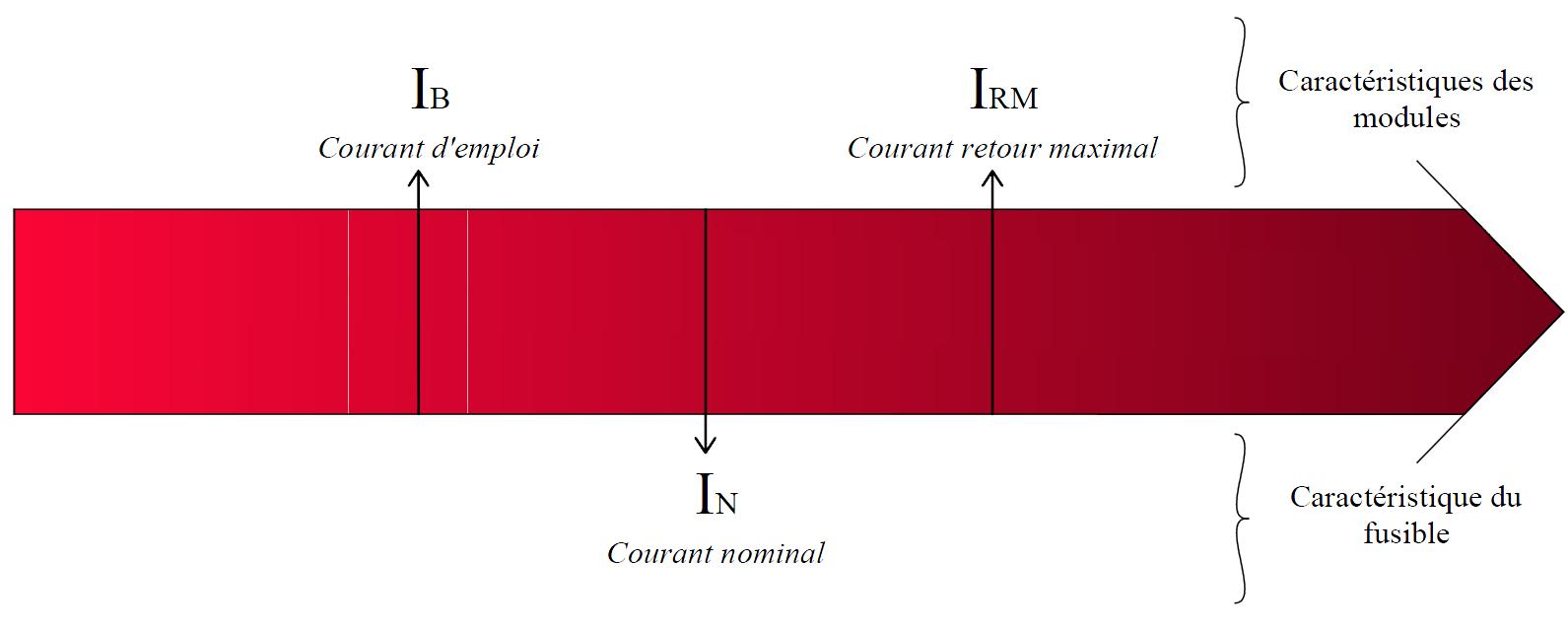découvrez tout sur les fusibles photovoltaïques, des composants essentiels pour assurer la sécurité et la performance de vos installations solaires. apprenez à choisir le bon fusible pour protéger votre système contre les surcharges et optimisez ainsi votre production d'énergie renouvelable.