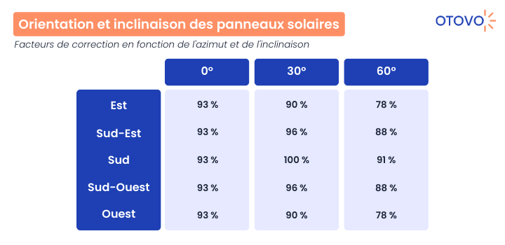 découvrez comment un panneau solaire de 3 kw peut augmenter votre production d'énergie, réduire vos factures d'électricité et contribuer à un avenir durable grâce à des solutions écologiques. explorez les avantages, l'installation et les économies potentielles.