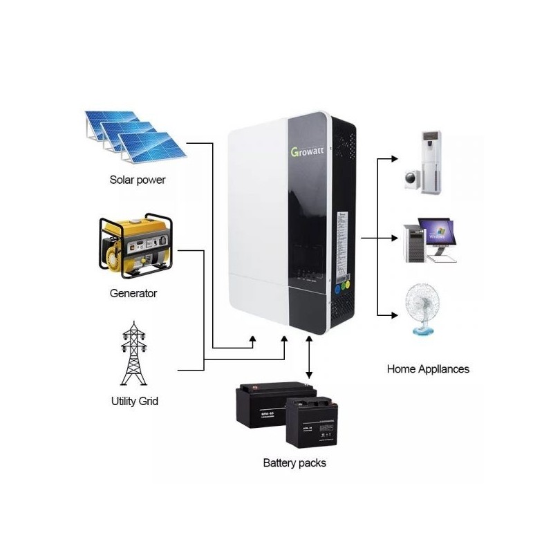 découvrez le growatt spf 5000 es, un onduleur solaire performant et fiable, idéal pour maximiser l'efficacité de votre système énergétique. profitez d'une gestion intelligente de l'énergie et d'une installation facile pour une autonomie énergétique accrue.