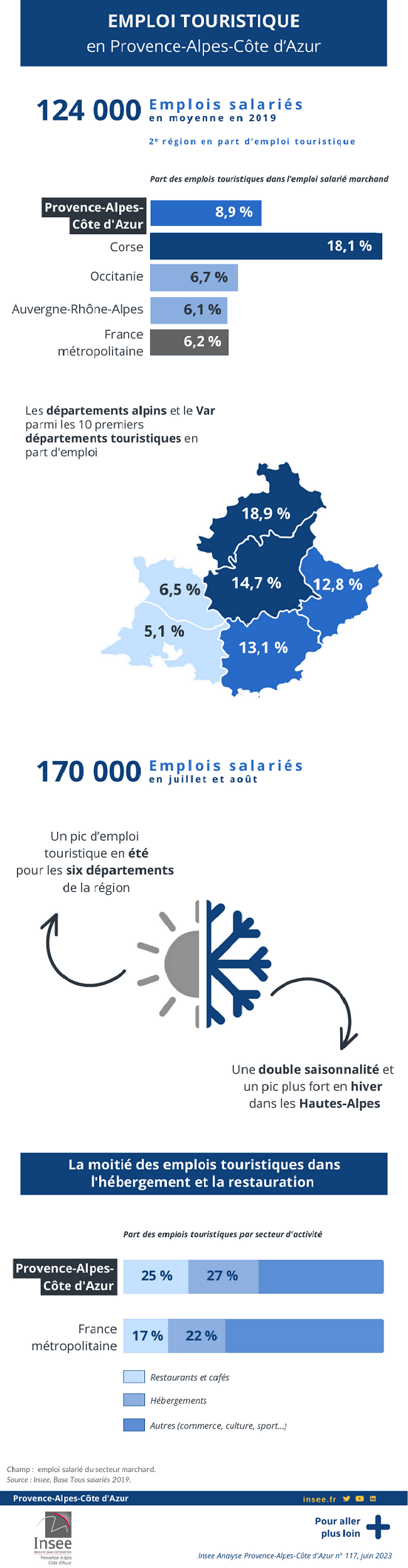 découvrez notre guide emploi paca 2022, une ressource essentielle pour naviguer dans le marché du travail en provence-alpes-côte d'azur. trouvez des conseils pratiques, des offres d'emploi et des informations sur les secteurs en plein essor pour booster votre carrière dans cette région dynamique.