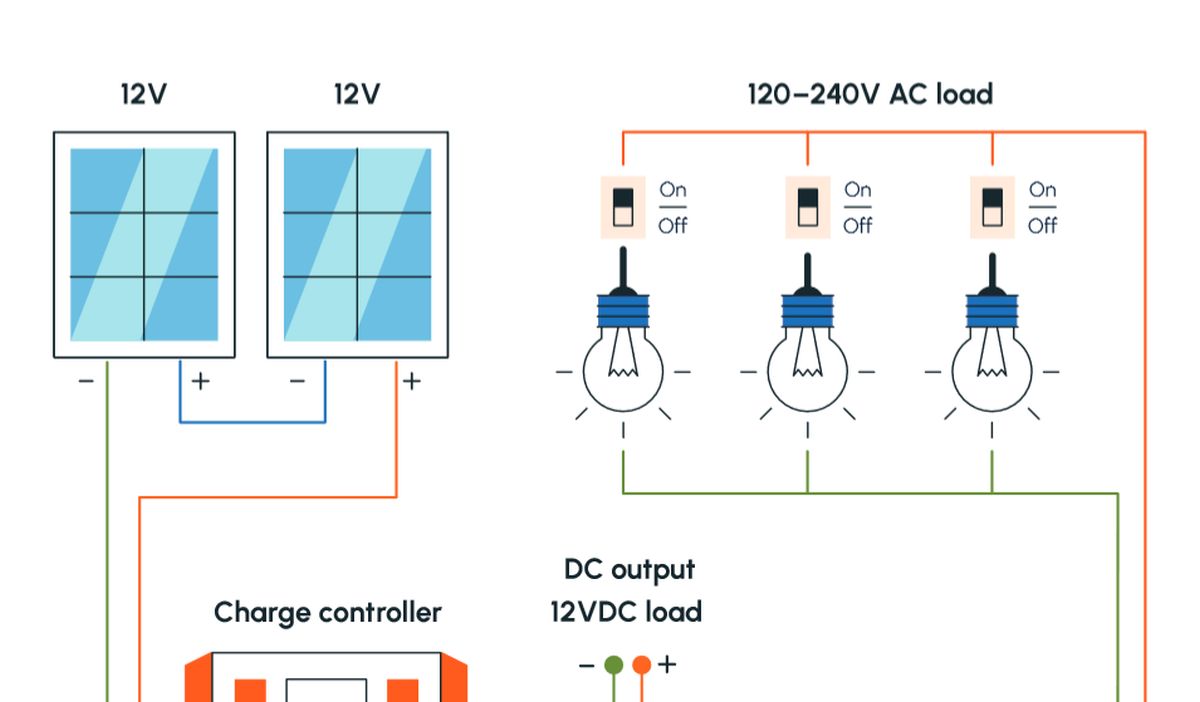 découvrez notre guide pratique sur l'installation photovoltaïque. apprenez étape par étape comment mettre en place votre système solaire, optimiser votre consommation d'énergie, et bénéficier des avantages écologiques et économiques des panneaux solaires.