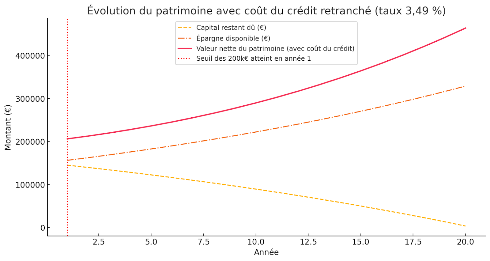 découvrez comment les taux d'intérêt influencent les coûts de financement pour les particuliers et les entreprises. analysez les enjeux économiques et prenez des décisions éclairées pour optimiser vos investissements.