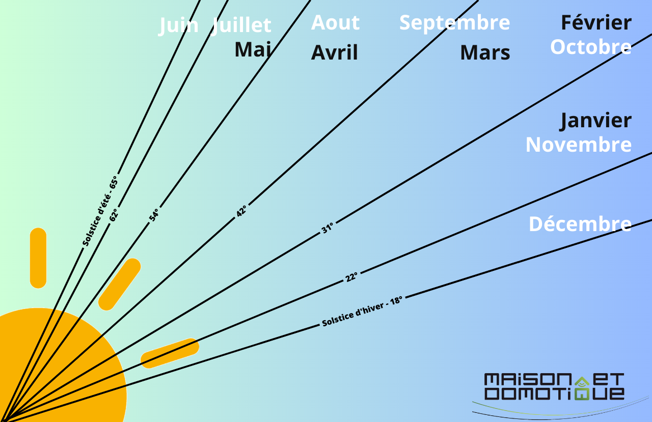découvrez l'importance de l'inclinaison des panneaux pour optimiser la production d'énergie solaire. apprenez comment ajuster l'angle de vos panneaux solaires pour maximiser leur efficacité et tirer le meilleur parti de votre système énergétique.