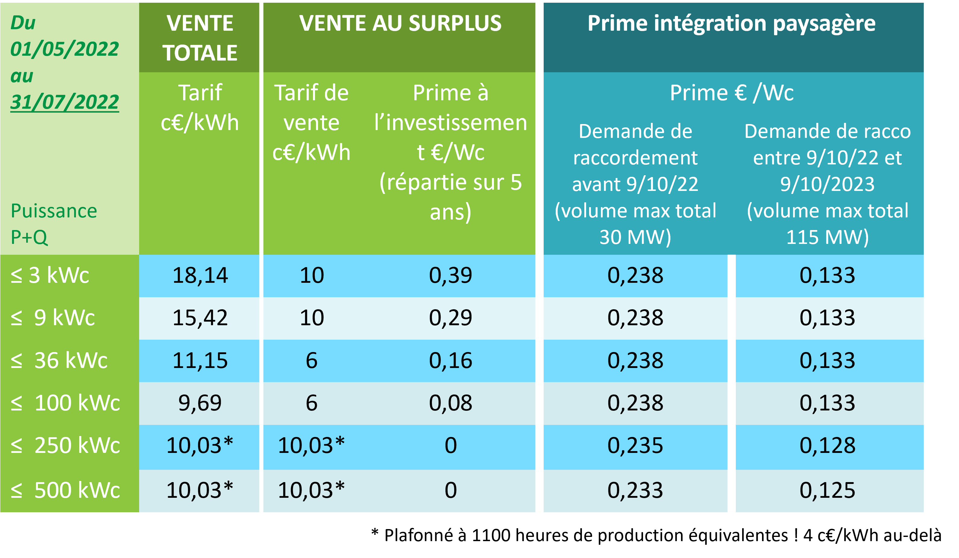 découvrez les dernières informations et tendances sur l'énergie photovoltaïque. apprenez comment optimiser l'utilisation de l'énergie solaire pour un avenir durable.