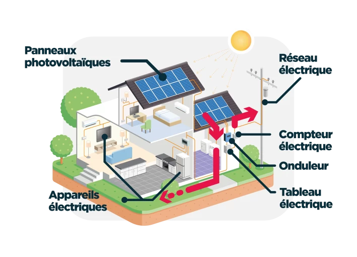 découvrez nos services d'installation de panneaux photovoltaïques certifiés rge, garantissant des solutions écologiques et économiques pour votre maison. profitez d'un accompagnement professionnel pour maximiser les économies d'énergie et bénéficier d'aides financières.