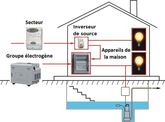 découvrez nos services professionnels d'installation de groupes électrogènes pour garantir une alimentation électrique fiable et continue. profitez de conseils d'experts et d'une mise en place sécurisée, adaptée à vos besoins.