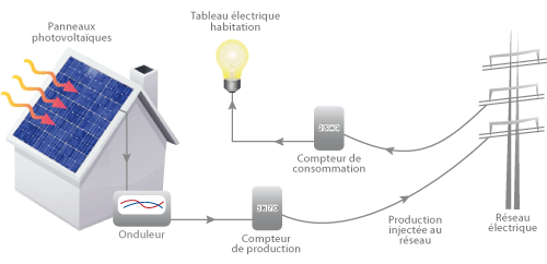 découvrez les avantages de l'installation de panneaux solaires pour rendre votre maison plus écologique et réduire vos factures d'énergie. profitez d'une énergie renouvelable et durable avec nos solutions adaptées à vos besoins.