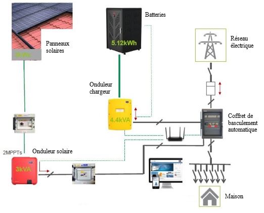 découvrez les avantages de l'installation photovoltaïque pour votre maison. optimisez votre consommation énergétique, réduisez vos factures d'électricité et contribuez à la transition énergétique tout en profitant d'une solution durable et rentable.