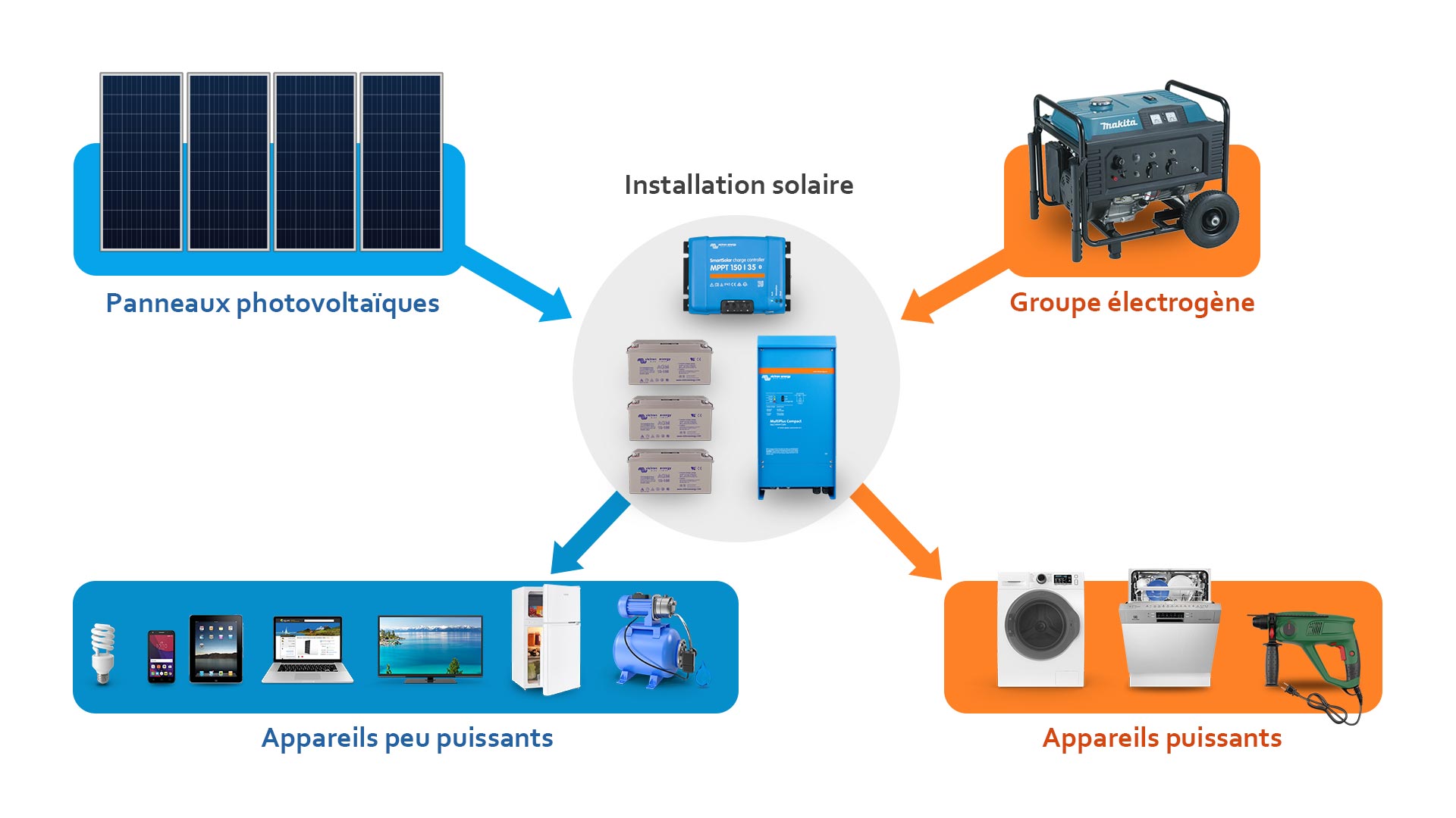 découvrez comment l'installation photovoltaïque autonome peut vous permettre de produire votre propre énergie verte, réduire votre empreinte carbone et réaliser des économies sur vos factures d'électricité. optez pour une solution durable et efficace qui s'adapte à vos besoins énergétiques.