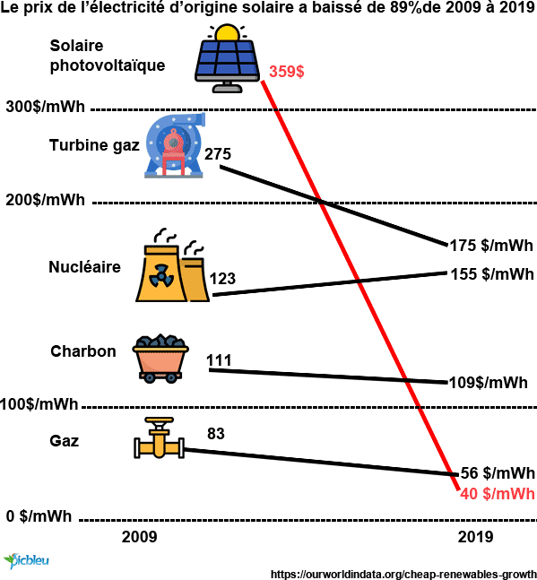 découvrez comment investir dans des panneaux photovoltaïques (pv) pour profiter des énergies renouvelables. apprenez les avantages financiers, les aides disponibles et les meilleures pratiques pour rentabiliser votre investissement tout en contribuant à la transition énergétique.