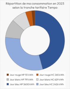 découvrez les jours ejp (effacement jours plein) pour l'année 2022, un dispositif permettant de réduire votre facture d'électricité tout en participant à la gestion des pics de consommation. renseignez-vous sur les dates clés et optimisez votre consommation énergétique.